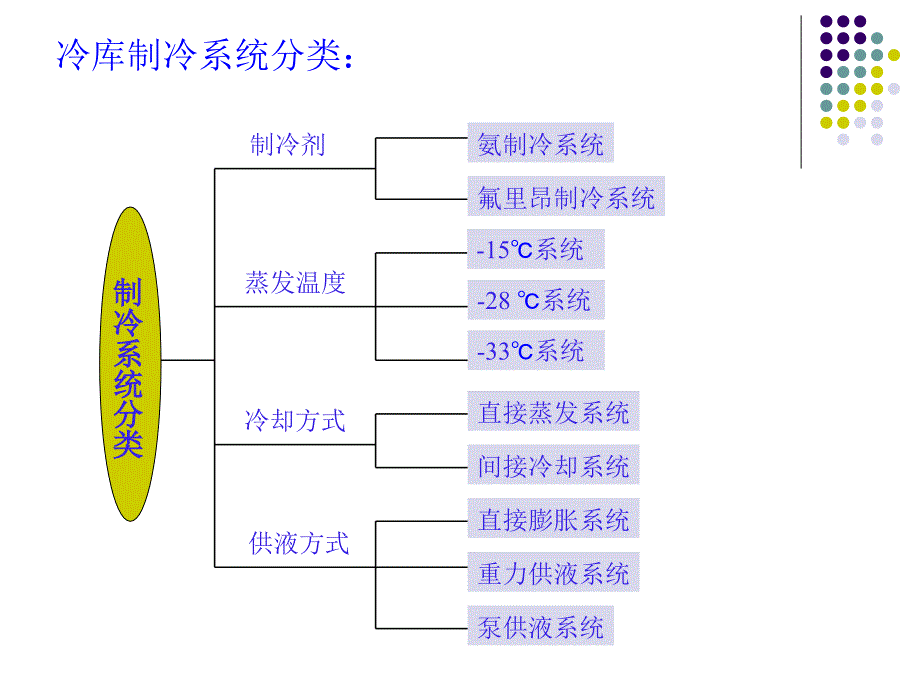 制冷空调设备检修1.0_第3页