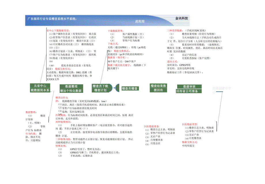 烟草移动稽查信息的管理系统_第1页