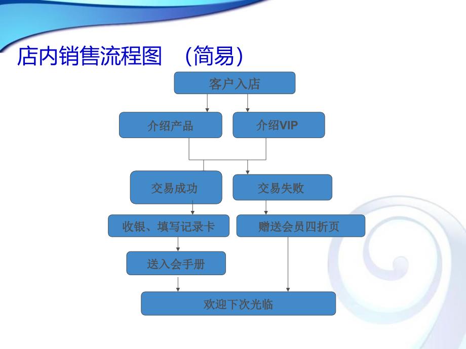 VIP 基础培训课件_第4页