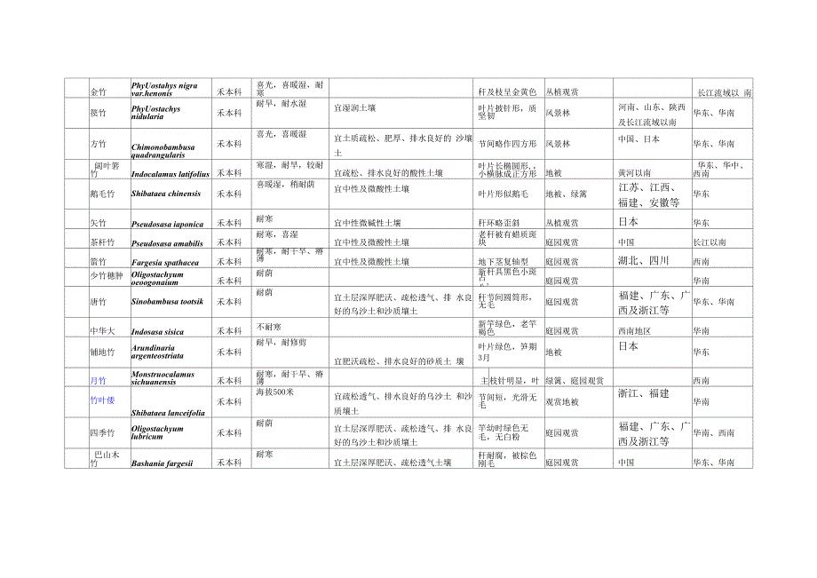 表7 竹类一览表_第3页