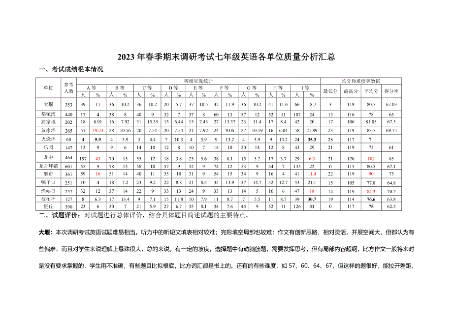 2023年春季期末调研考试七年级英语各单位质量分析汇总_第1页