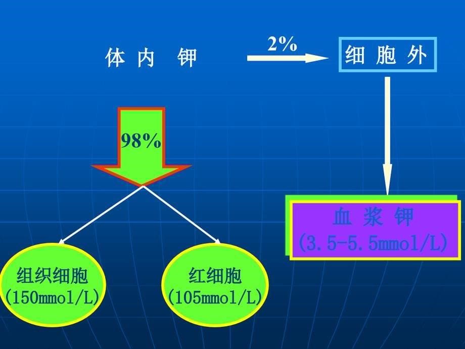 电解质与血气血脂分析课件_第5页