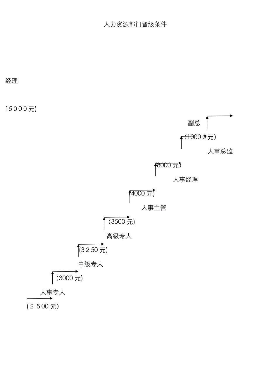 人事部门晋级条件_第1页