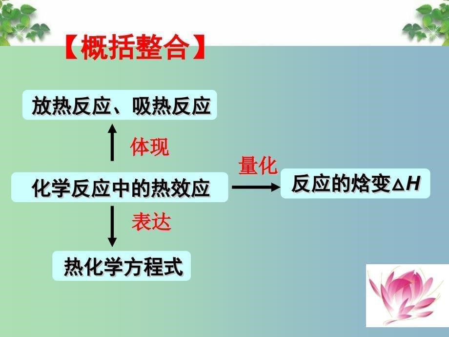 高中化学 1.1《化学反应中的热效应》课件1 鲁科版选修4.ppt_第5页