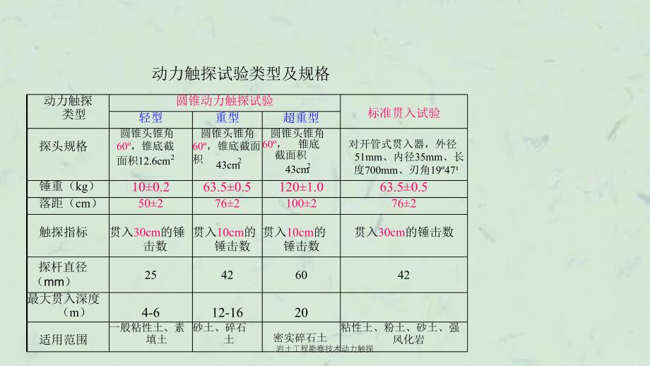 岩土工程勘察技术动力触探课件_第2页