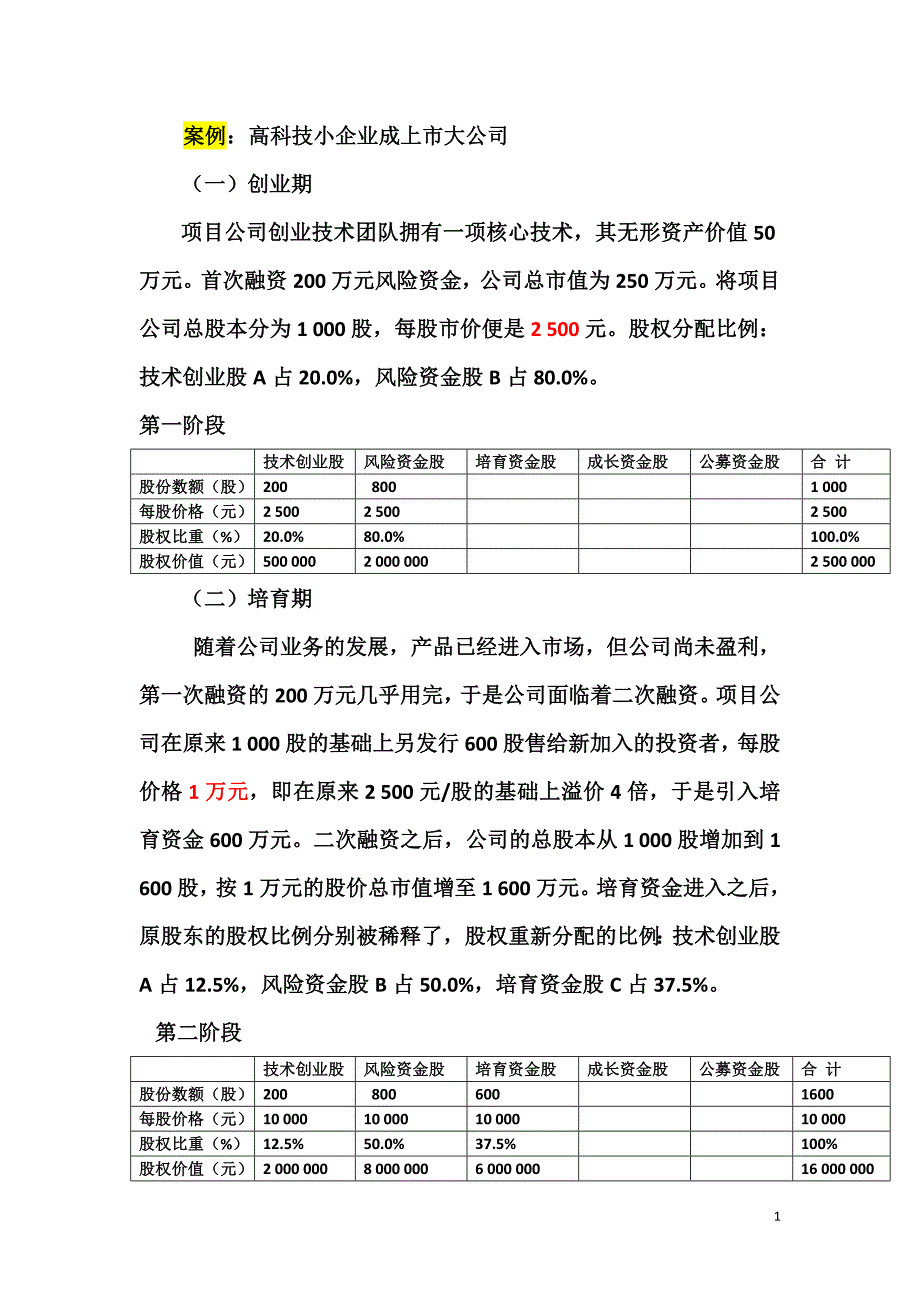 精品资料（2021-2022年收藏的）案例高科技小企业成上大公司_第1页