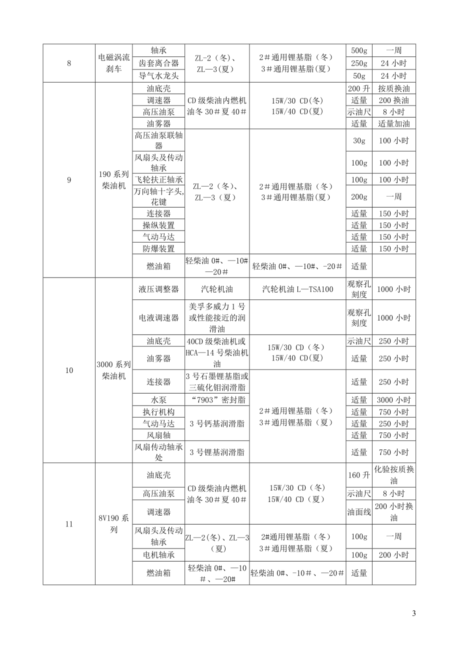 主要设备润滑图表.doc_第3页