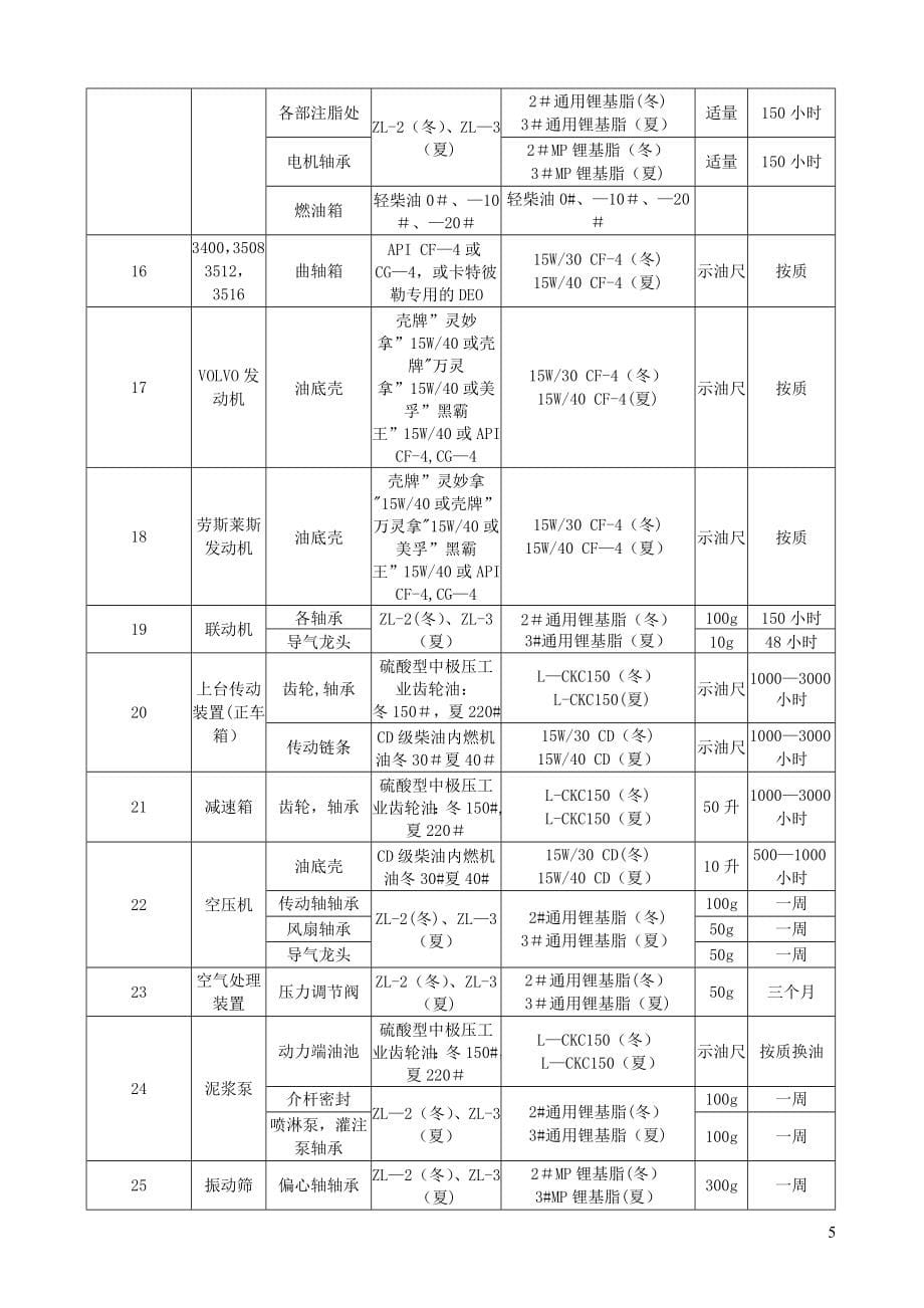 主要设备润滑图表.doc_第5页