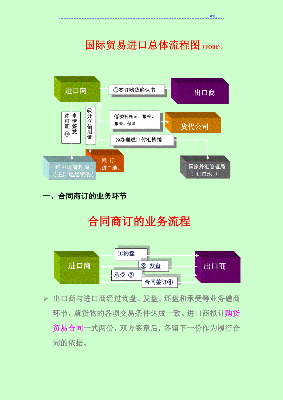 国际贸易进口总体流程图[FOB价]_第1页