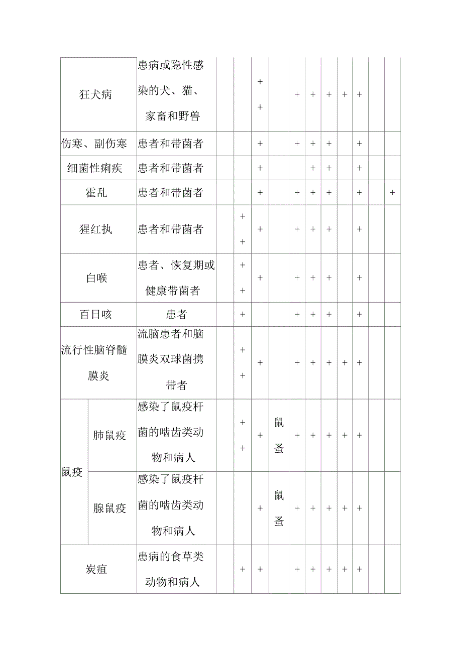 常见传染病传染源传播途径及隔离预防_第2页