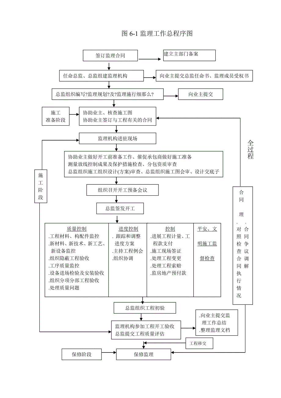 某公寓工程监理规划程序图_第1页