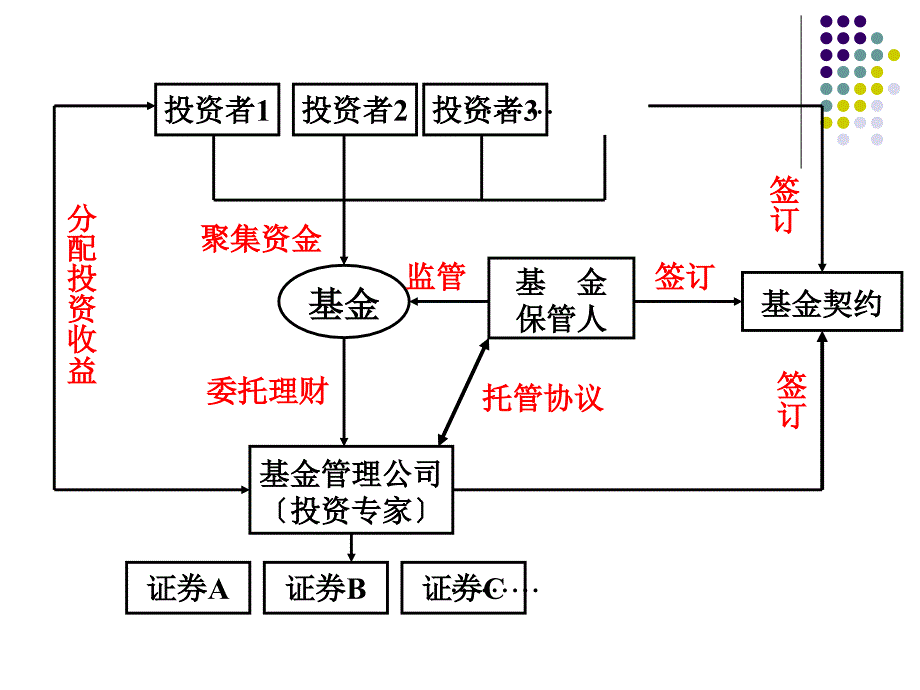 证券从业资格证证券市场基础知识基金_第2页