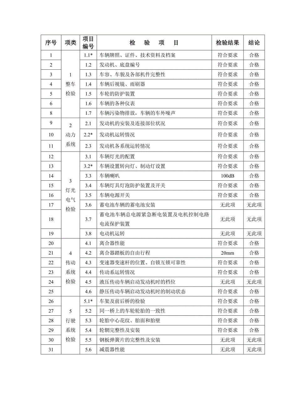 叉车自检自查报告_第3页