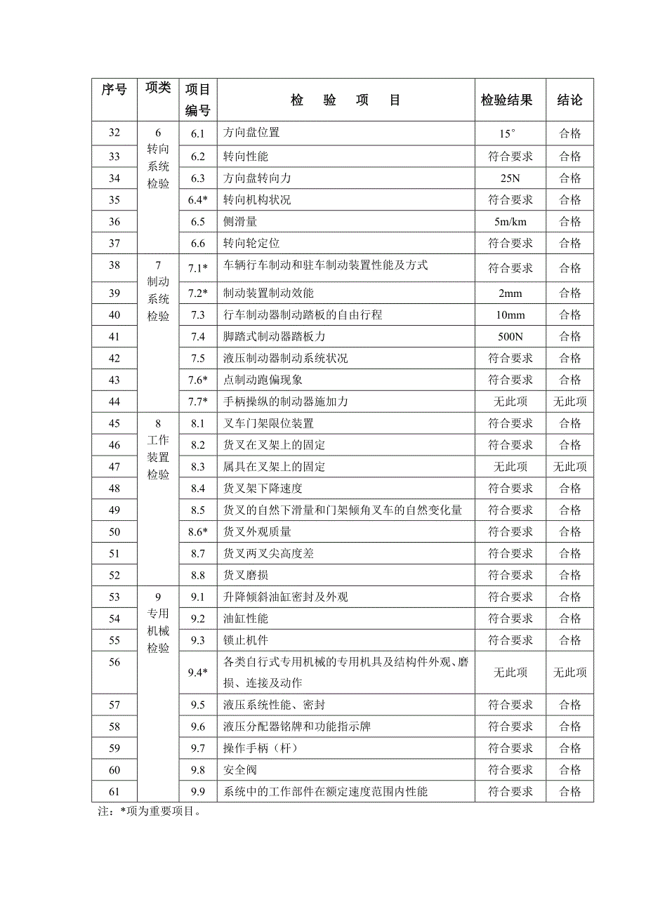 叉车自检自查报告_第4页