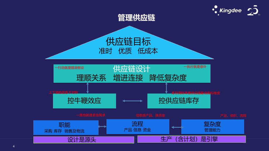 完整版41金蝶云&#183;星空数字化供应链标准方案课件_第4页