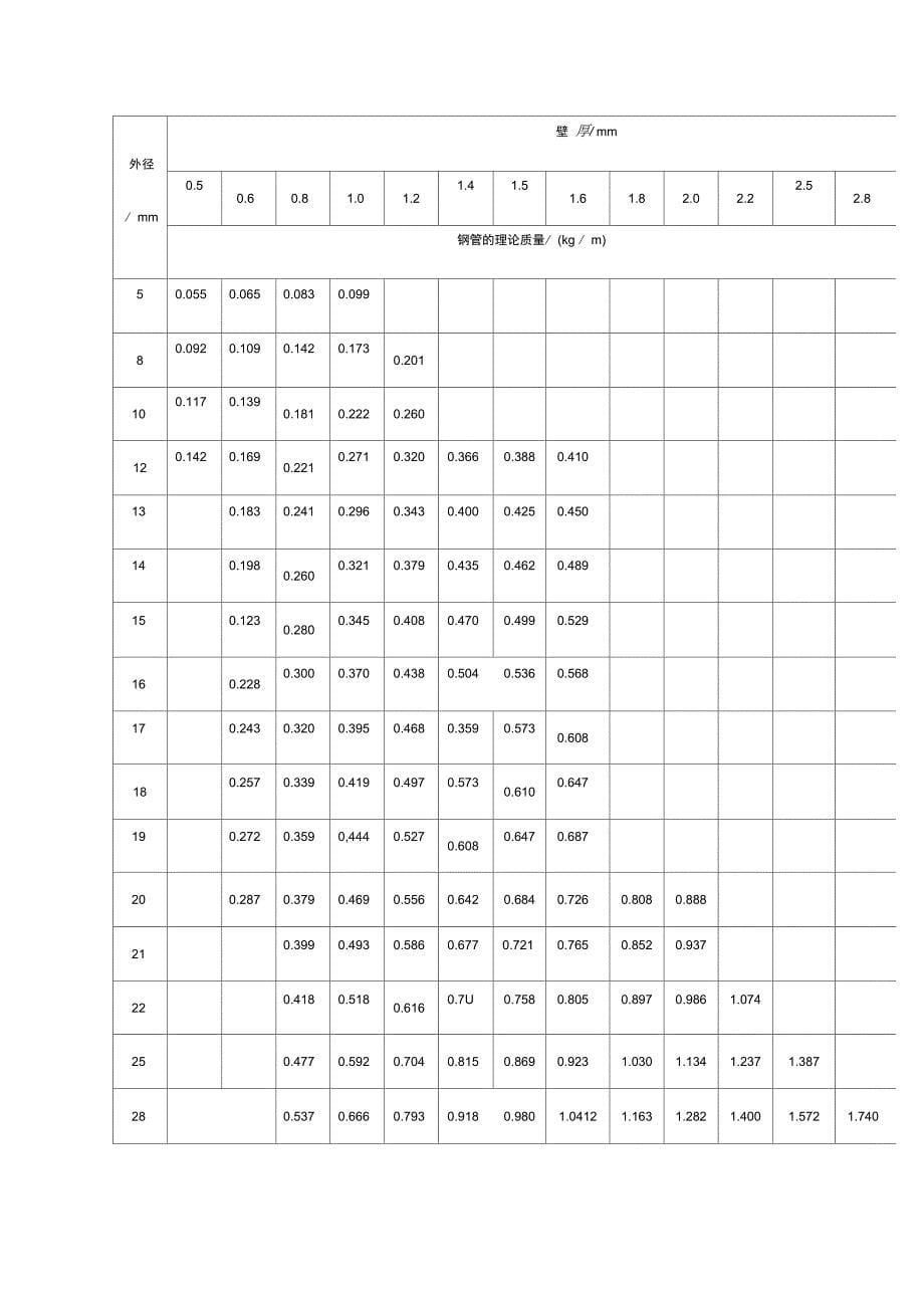 钢管规格其理论重量表_第5页