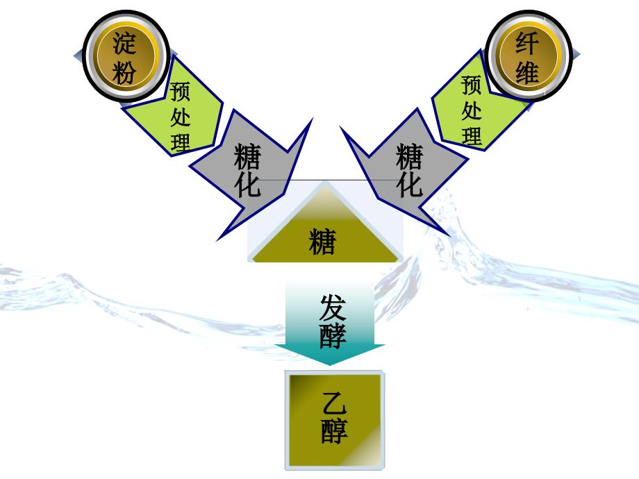 生物质燃料乙醇发酵技术课件_第3页