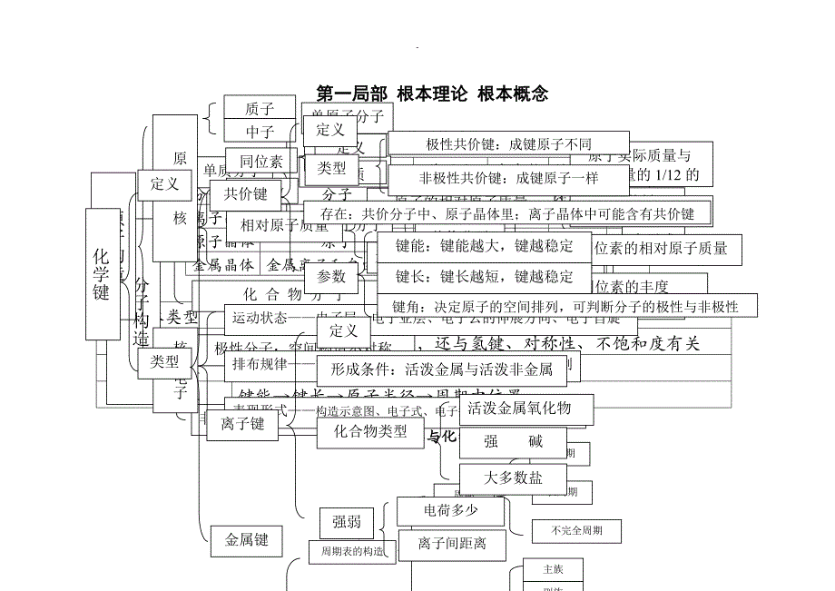 化学知识结构框图超详细_第1页