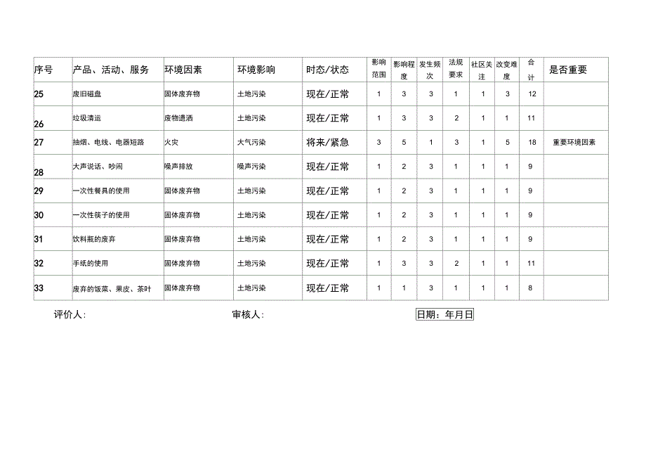 环境因素识别和评价表_第3页