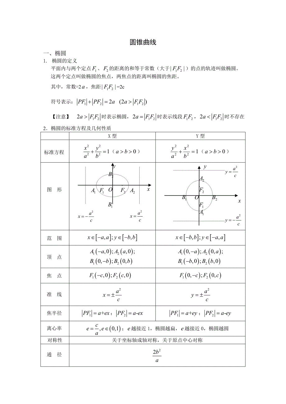 圆锥曲线知识点整理_第1页