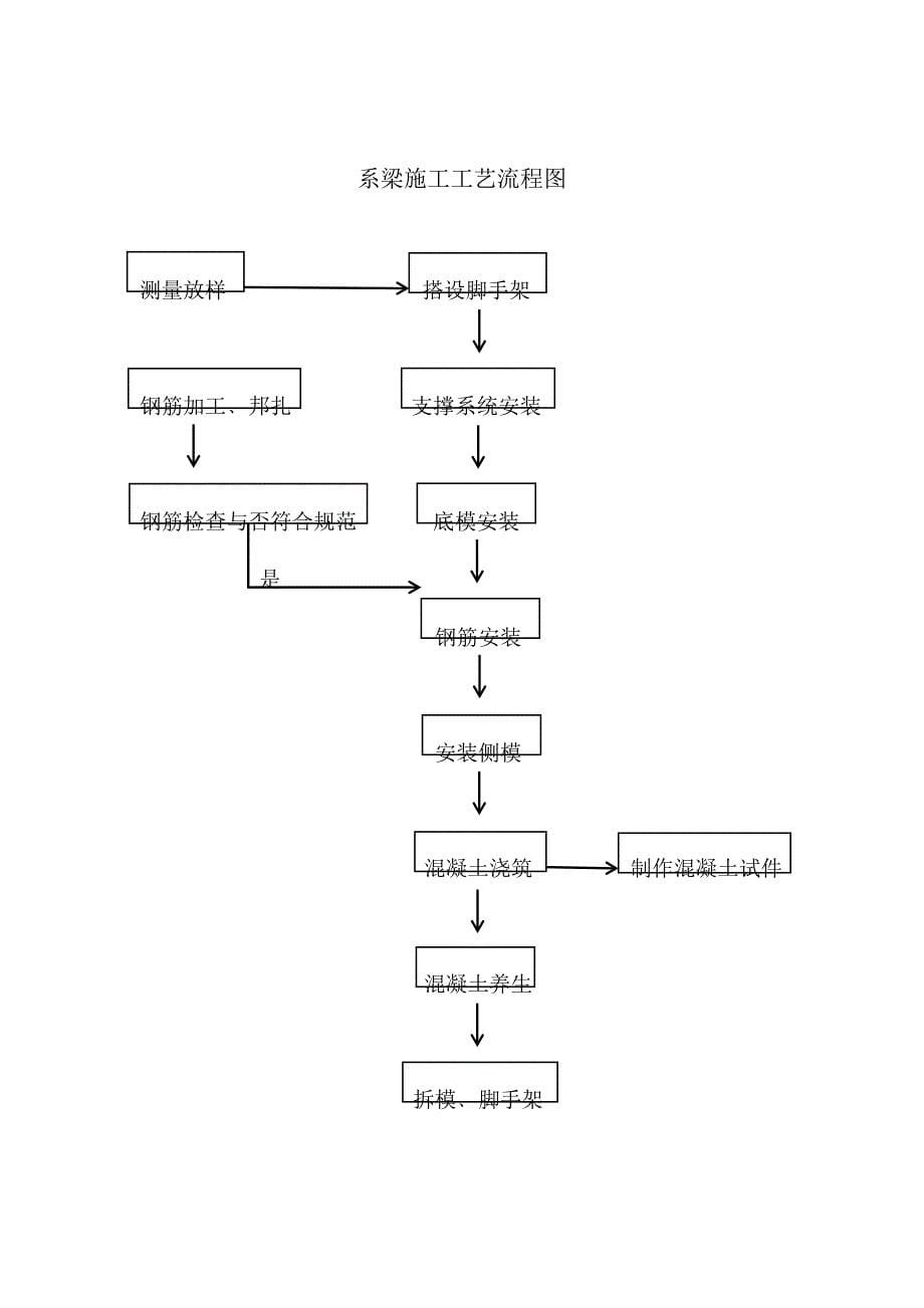 小箱梁桥梁综合施工标准工艺标准流程图_第5页