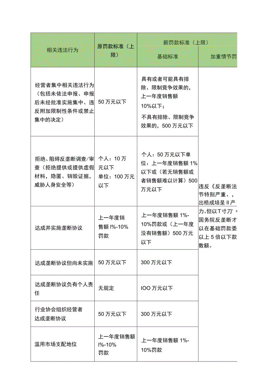 长风破浪会有时——《反垄断法（修正案）》会给企业合规带来哪些变化？_第4页