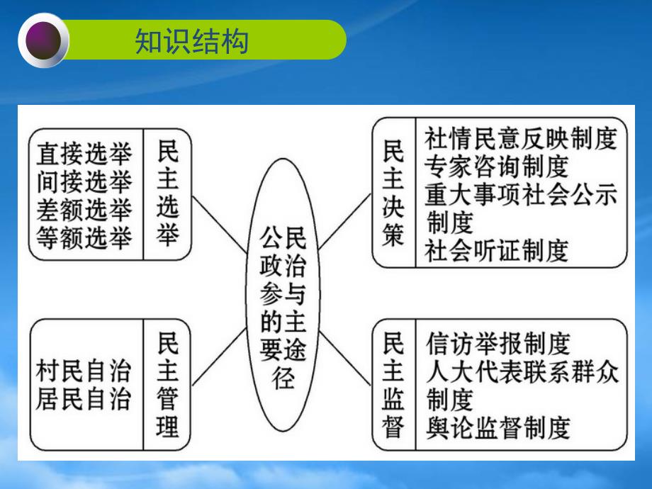 高三政治一轮复习第二课我国公民的政治参与课件_第2页