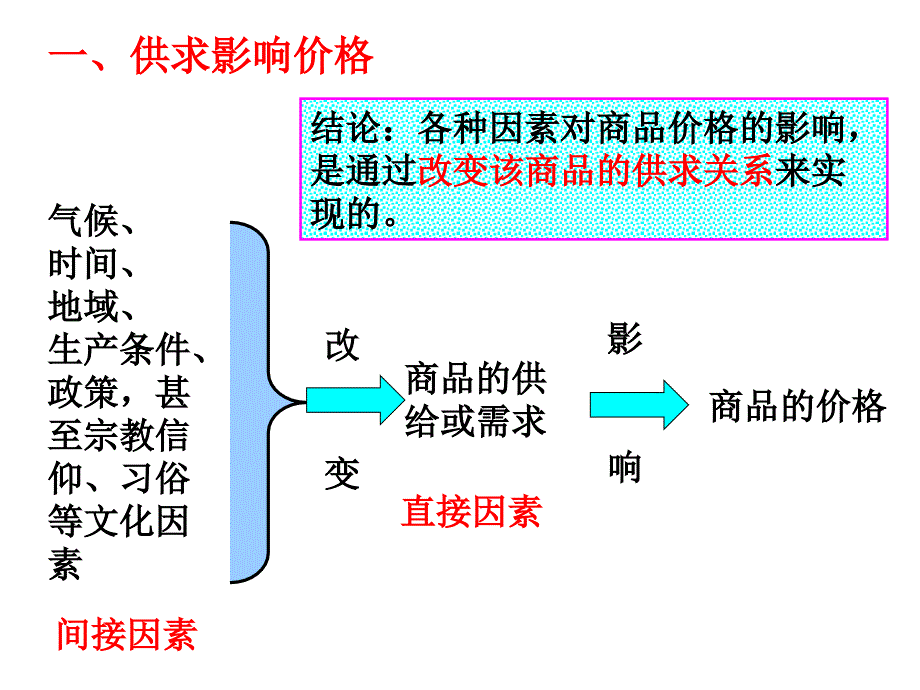 影响价格的因素_第4页