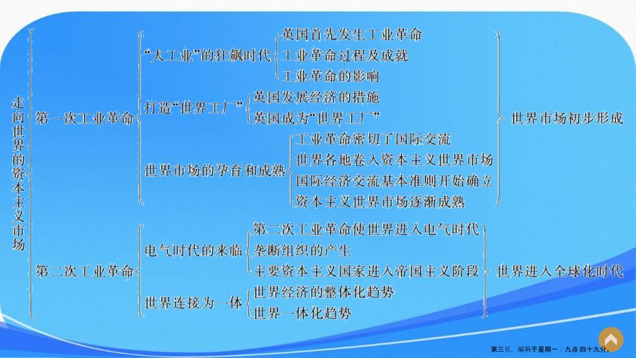 高三历史一轮复习课件专题七专题总结_第3页