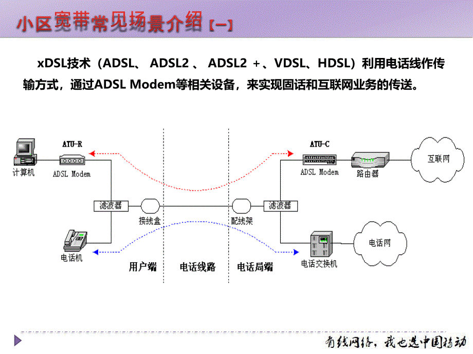 移动小区有线宽带培训_第4页