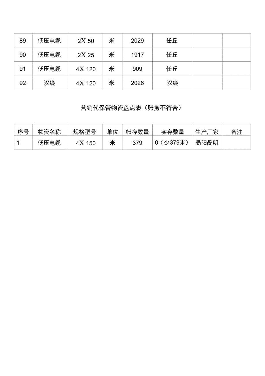 营销代保管物资盘点表(账务相符)_第5页