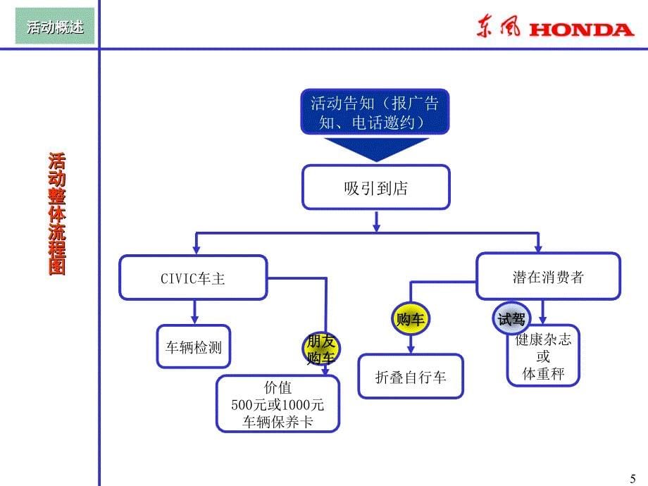 东风Honda五周年回馈客户活动指引手册_第5页