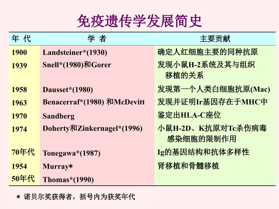 第八章主要组织相容性抗原_第3页