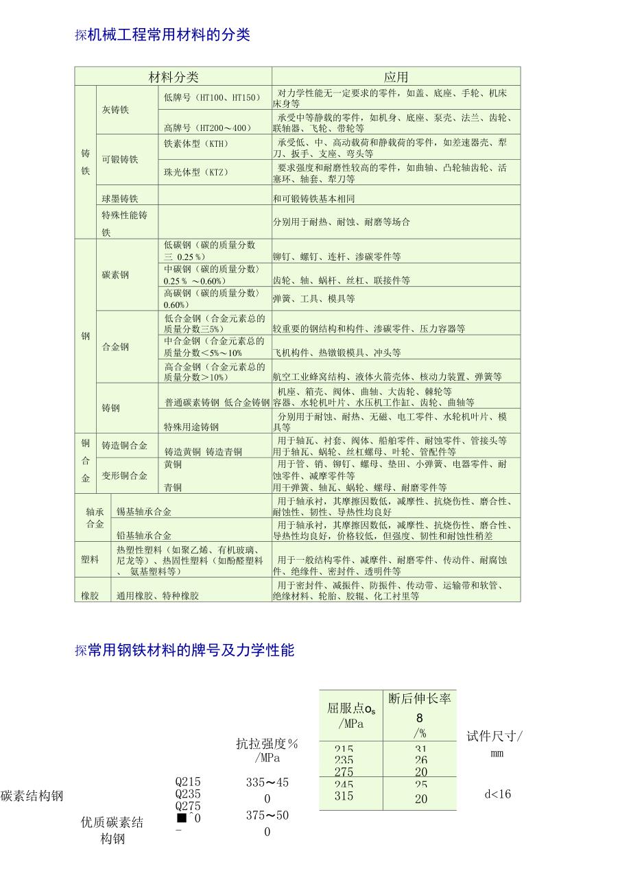机械工程常用材料的分类_第1页