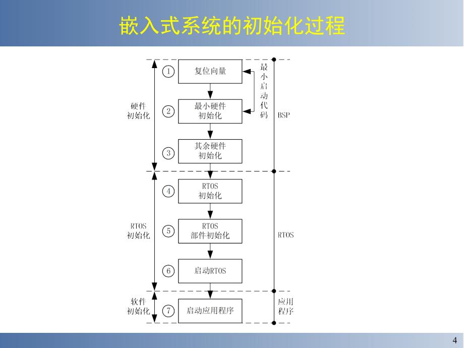 嵌入式实时操作系统的移植课件_第4页