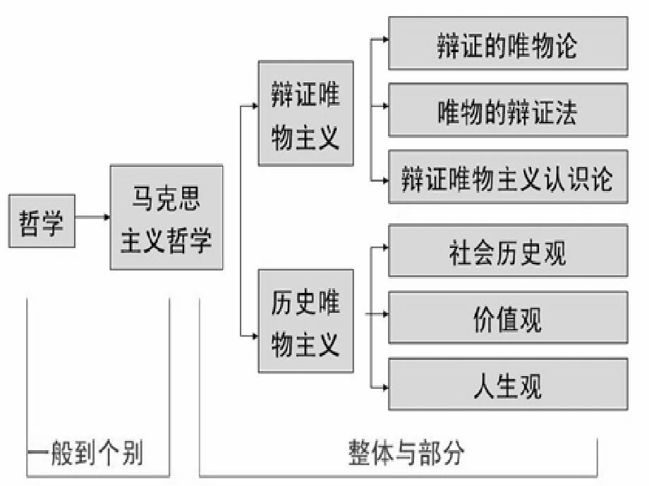 人教版必修四第四课第一框世界的物质性共32张PPT_第2页