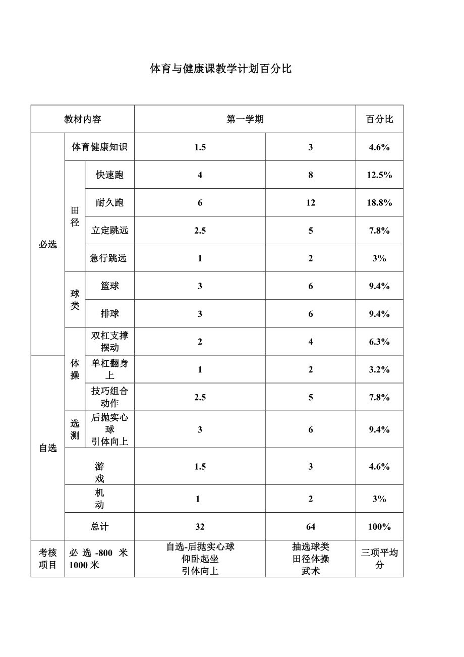 初一体育与健康上册全册教案_第2页