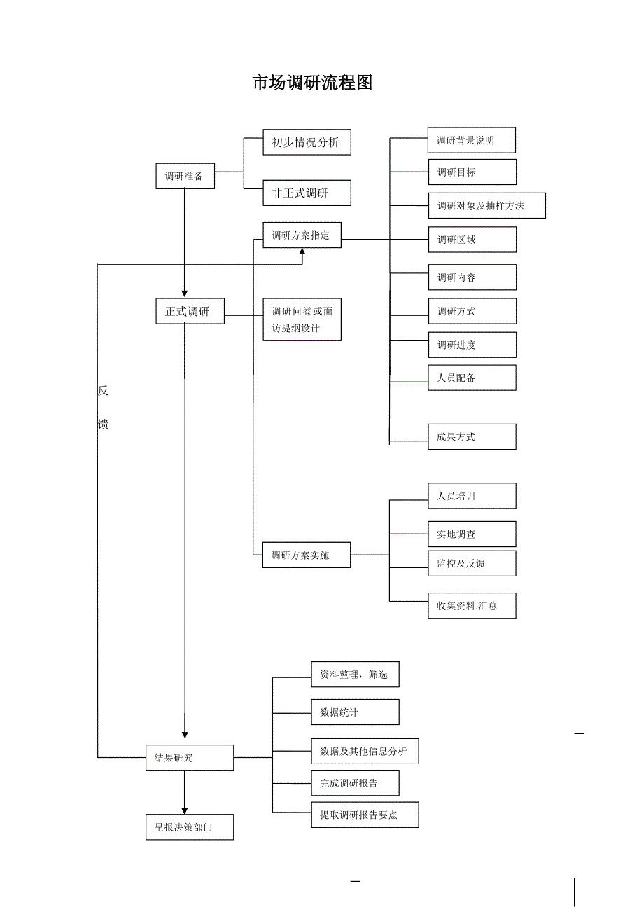 市场调研流程图_第1页