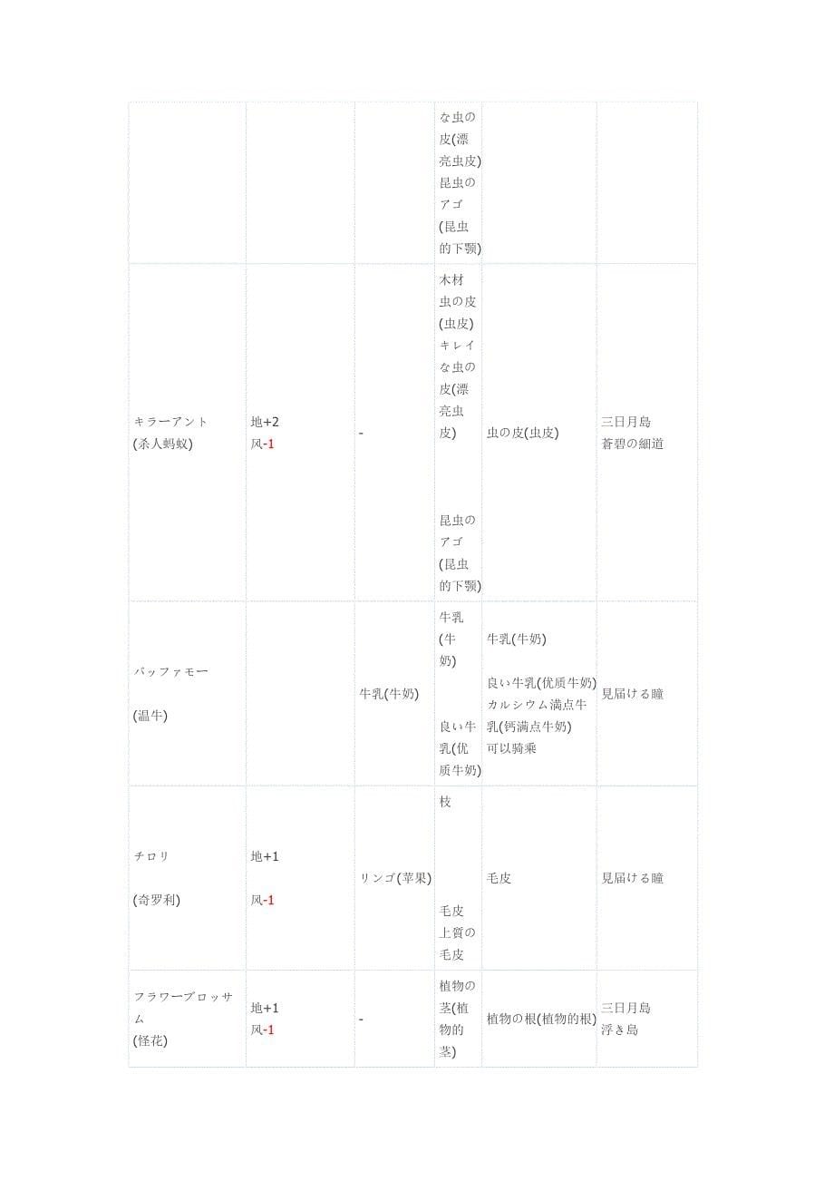 【符文工房3】春夏秋冬四季迷宫及龙洞全怪物资料.doc_第5页