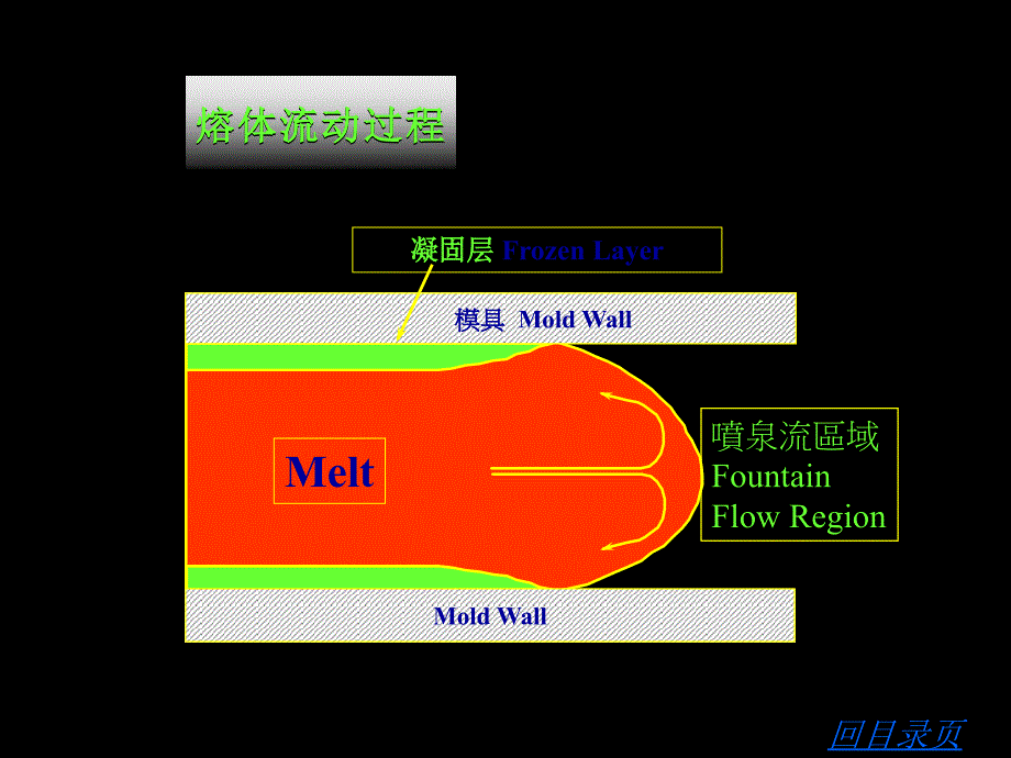 经典注塑成型工艺培训资料_第4页