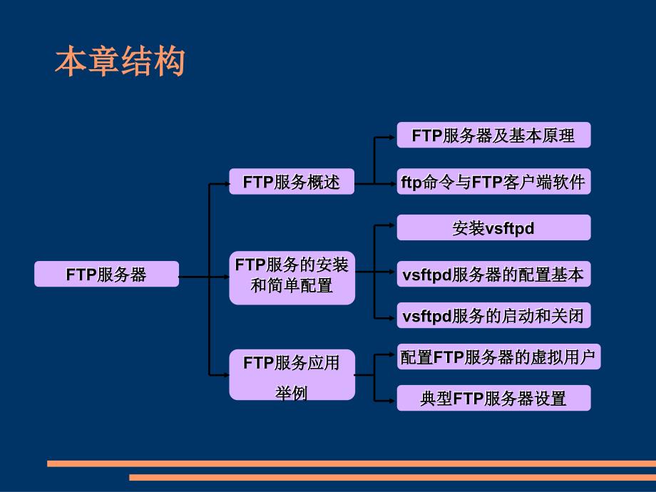 学习情境13配置ftp服务器_第2页