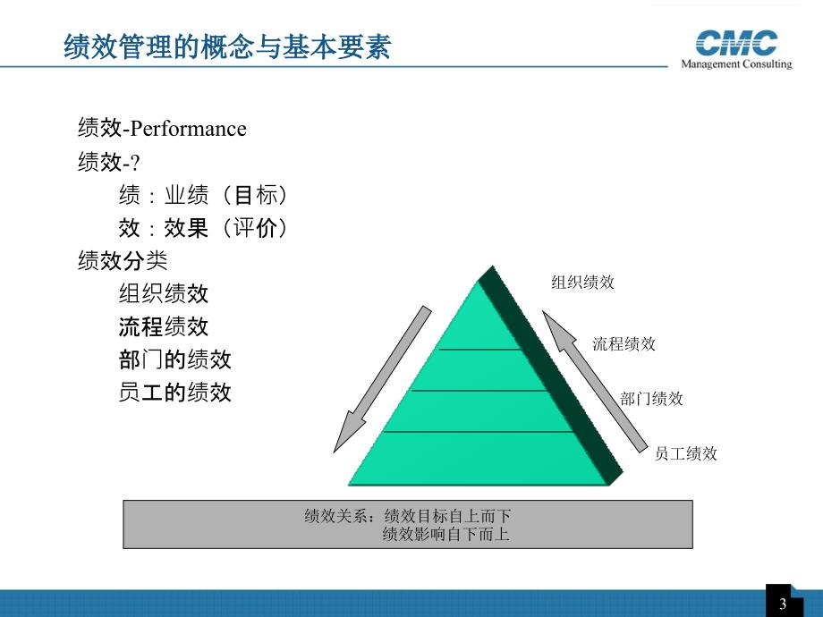 房地产绩效管理ppt课件_第3页