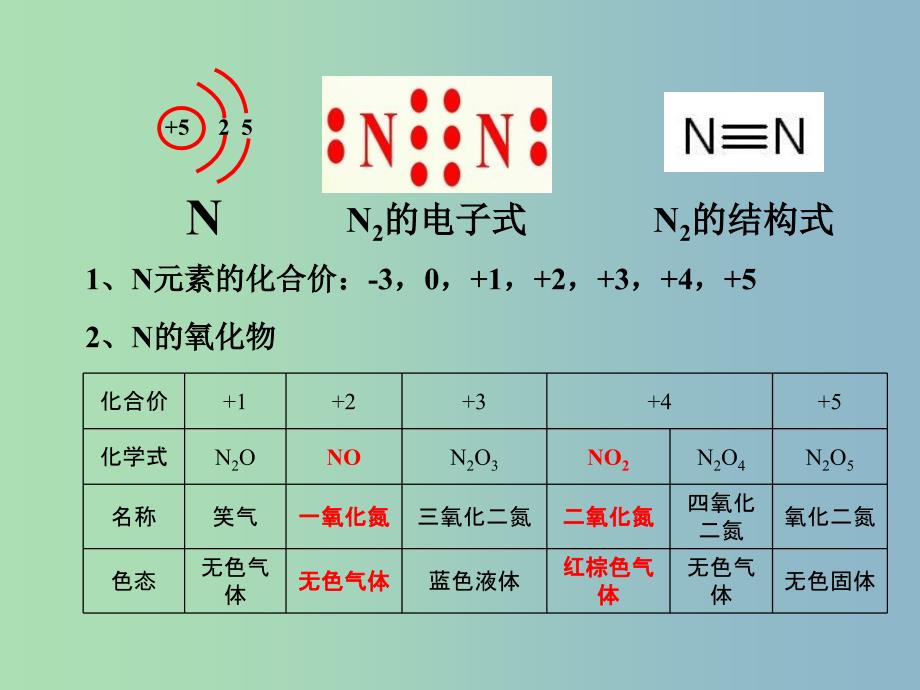 高中化学 第四章 第三节 氮和氮的氧化物课件 新人教版必修1.ppt_第3页