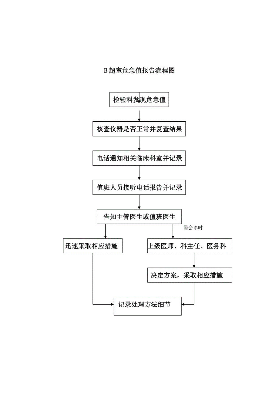 B超室危急值报告制度、程序及流程图_第3页