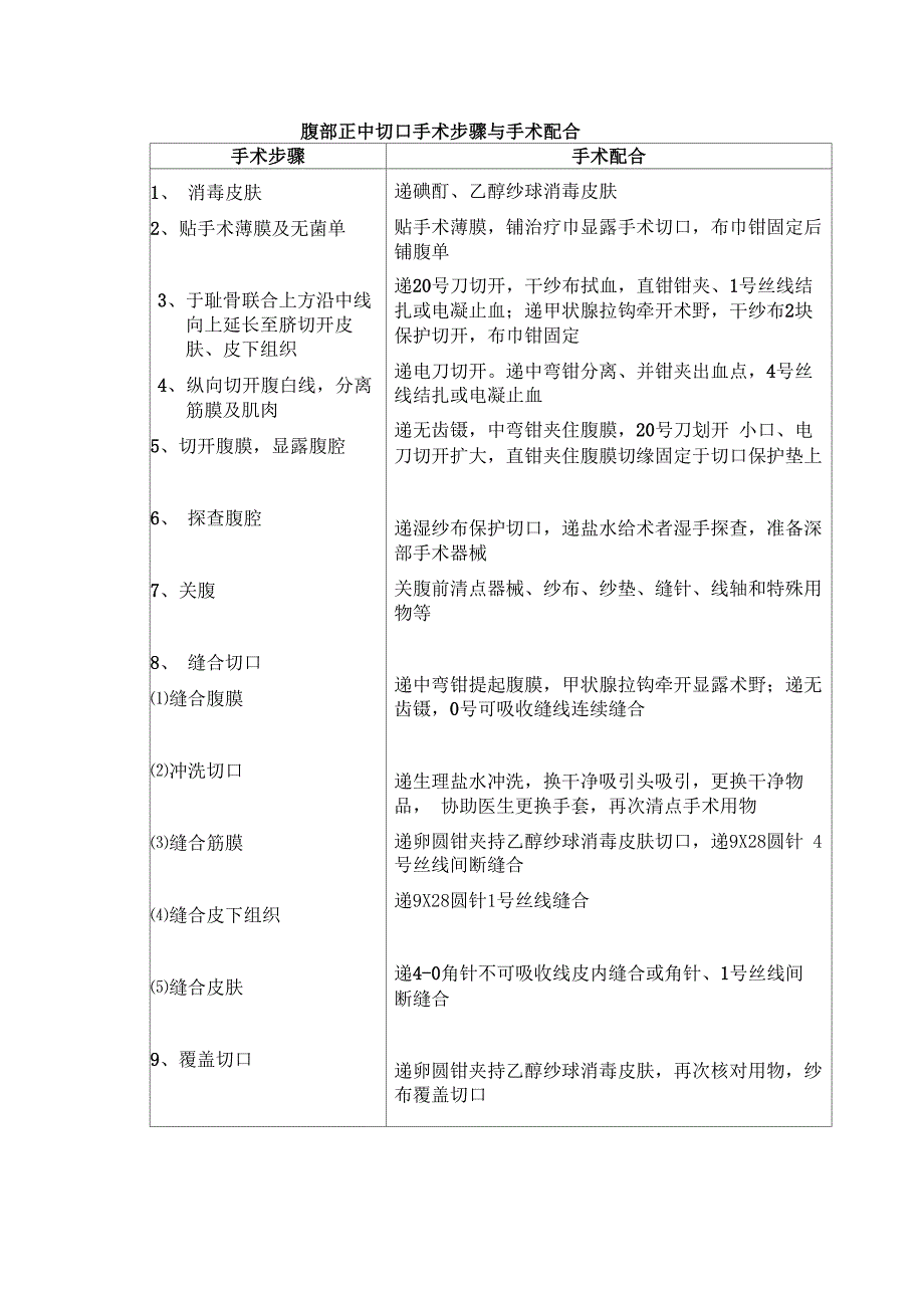 妇科常用开腹手术护理配合_第2页