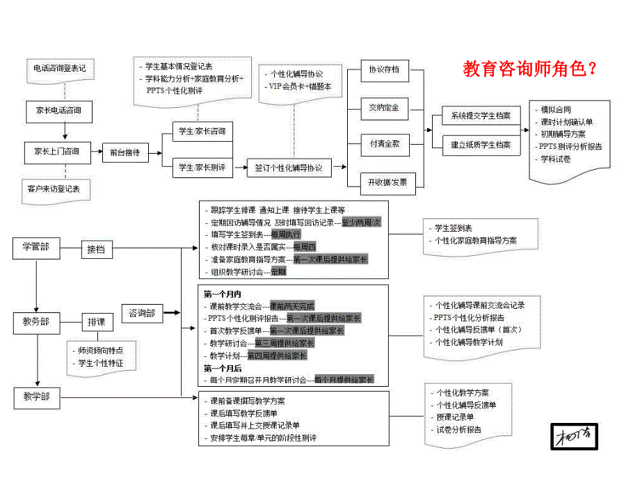 教育咨询师(教育顾问)入职培训_第2页