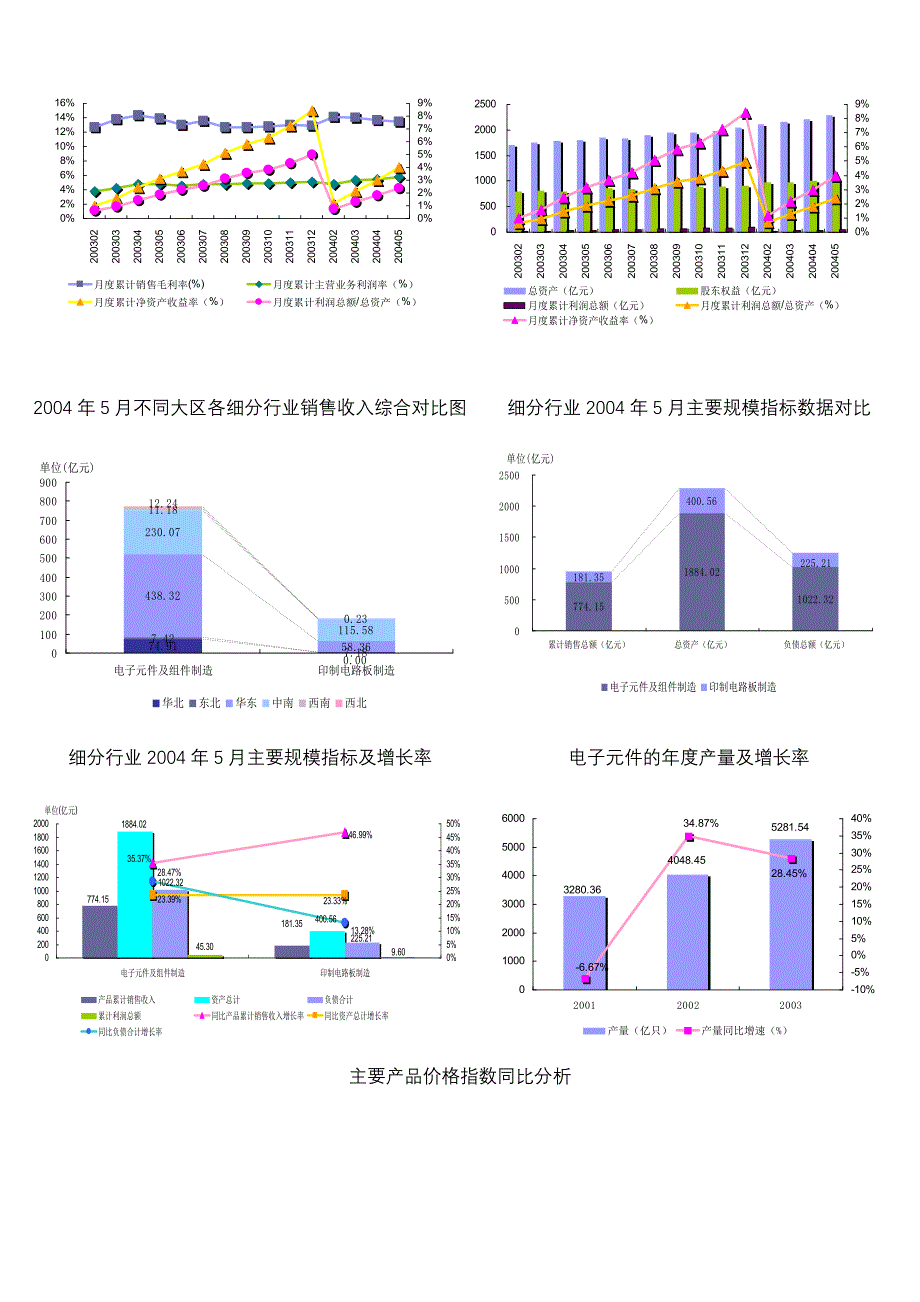 报告-电子元件行业_第3页