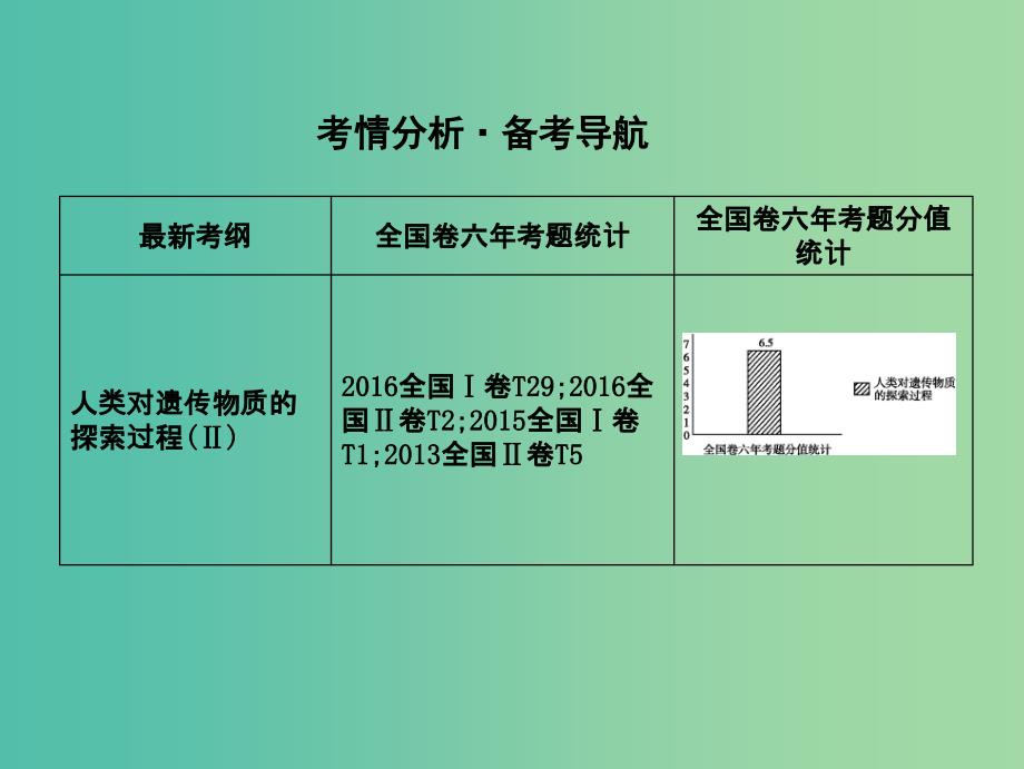 高中生物第六单元遗传的分子基础第17讲DNA是主要的遗传物质课件.ppt_第2页