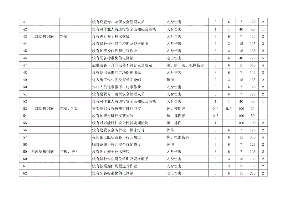 S2桥梁危险源辨识及风险评价_第3页