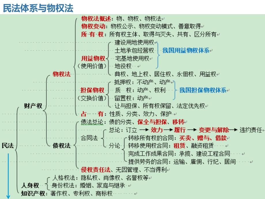 物权法（第十二讲）_第3页